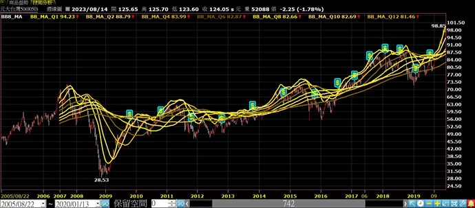 稍為換一下觀察的日期MA又換回正常的位置